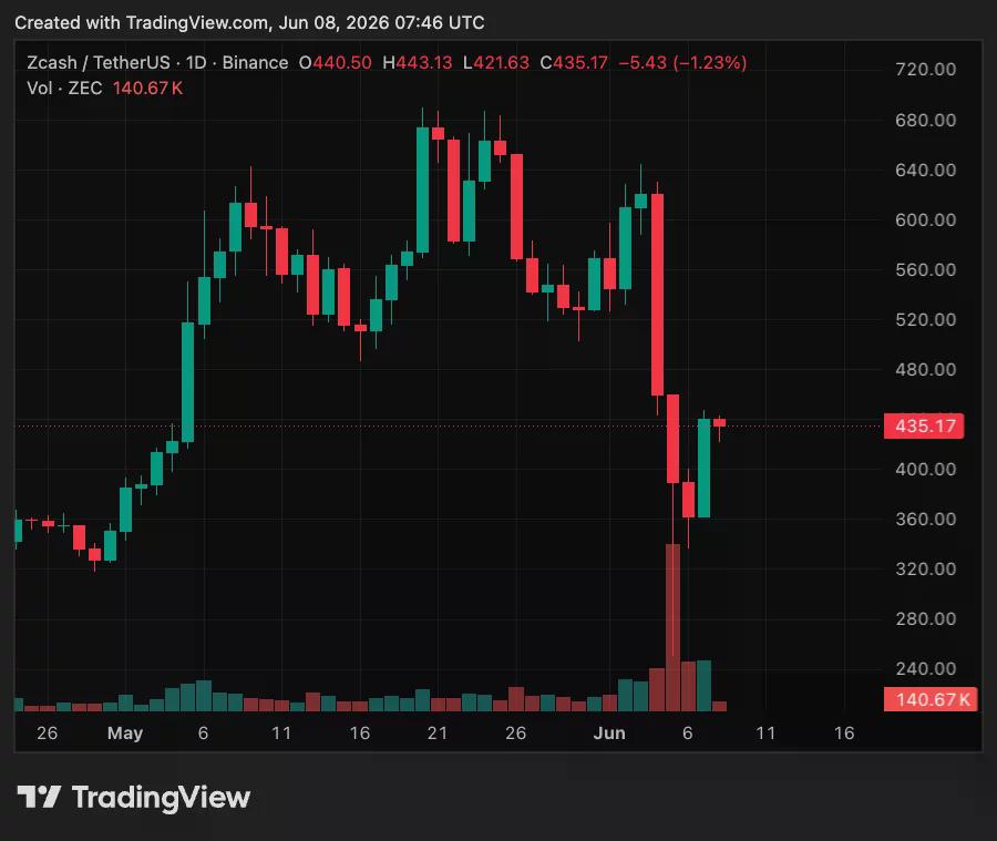 ZEC/USDT 1-day price chart.