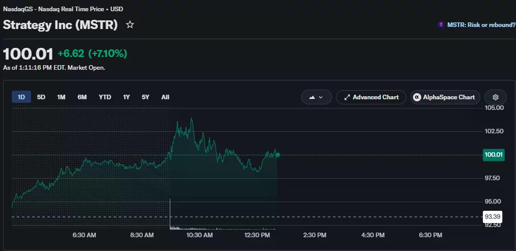 Strategy (MSTR) intraday chart showing the stock trading around $100 after a 7.1% daily gain, briefly peaking above $102 before pulling back.