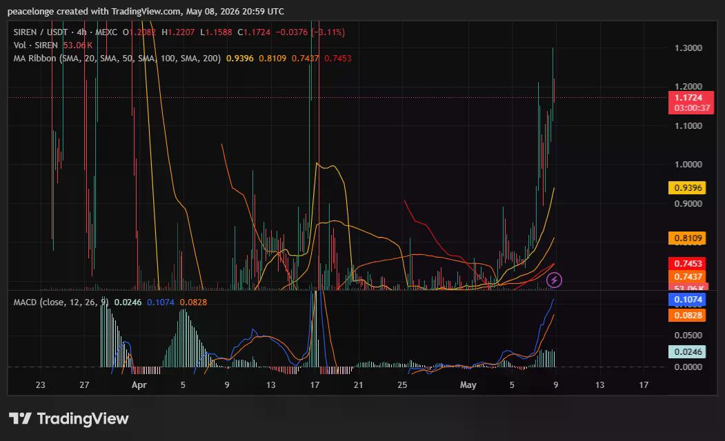 SIREN price rally meets sellers at $1.22 - 3