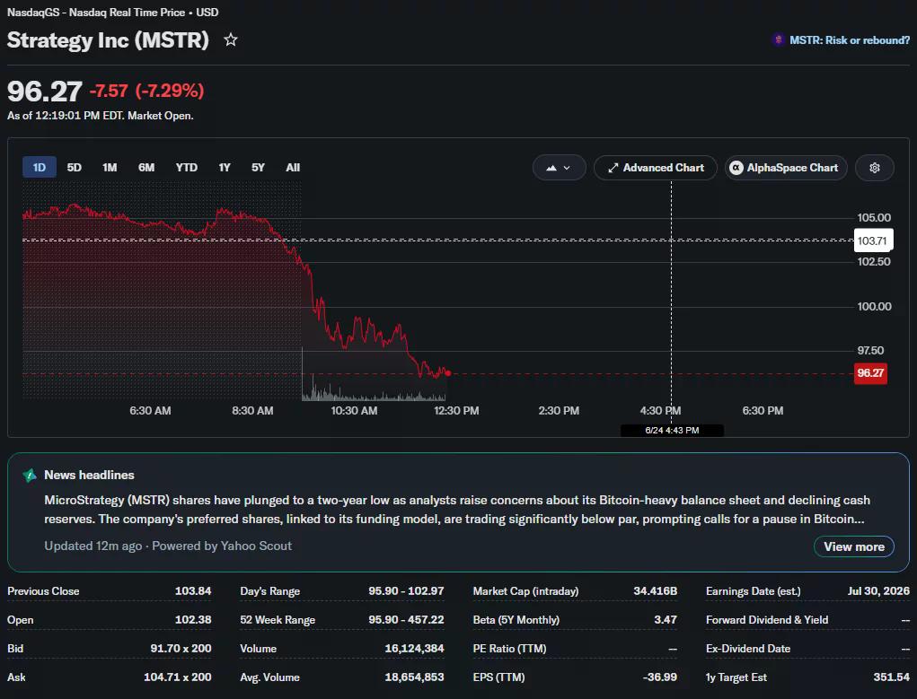 Strategy (MSTR) stock falls 7.2% to $96.27 during June 24 trading, extending its recent decline.