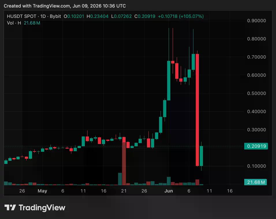 H/USDT price chart.