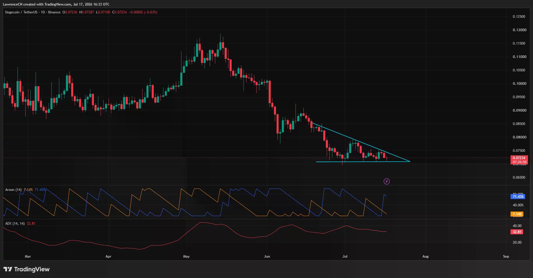 Dogecoin daily chart shows a descending triangle forming above $0.071 support.