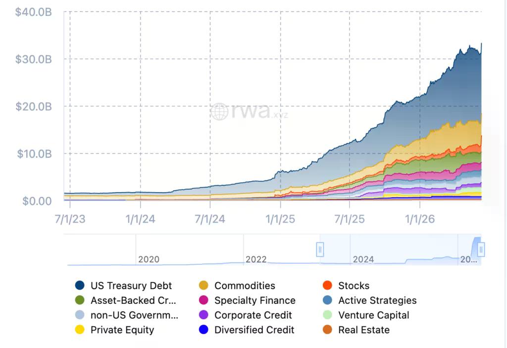 RWA market cap by asset class.