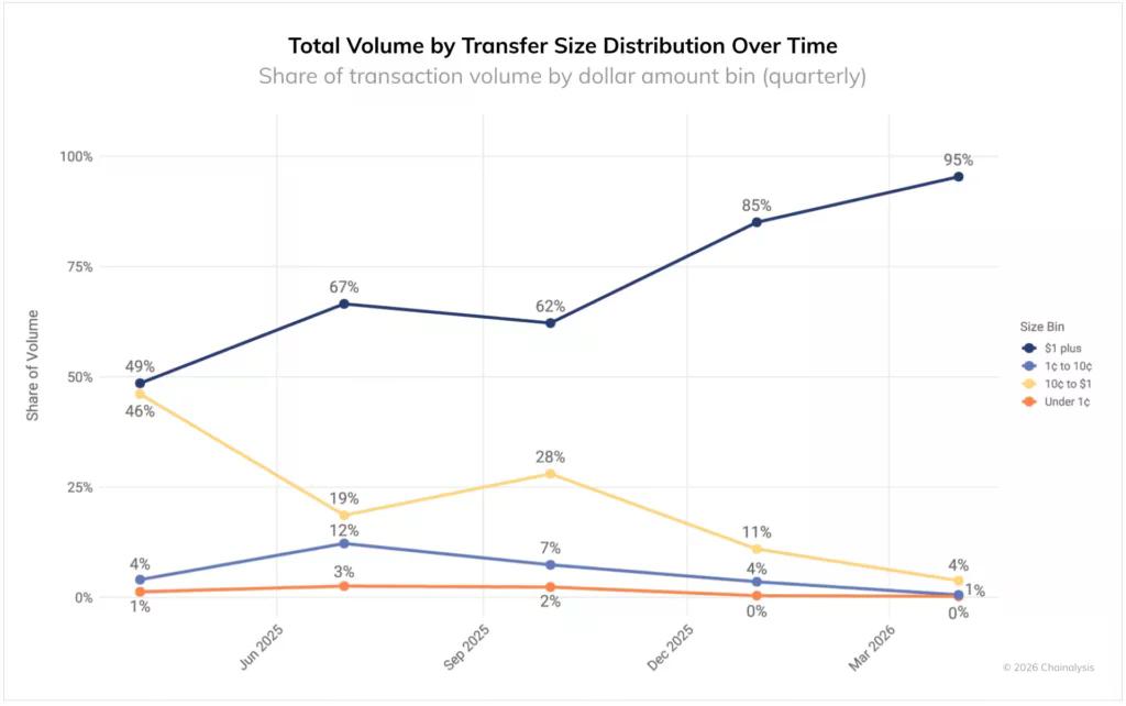 Total volume by transfer size distribution over time. Source: Chainalysis