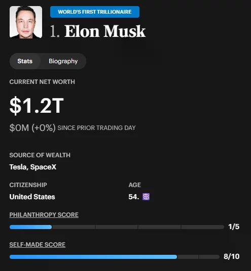 Forbes ranking shows Elon Musk as the world's first trillionaire with an estimated net worth of $1.2 trillion.
