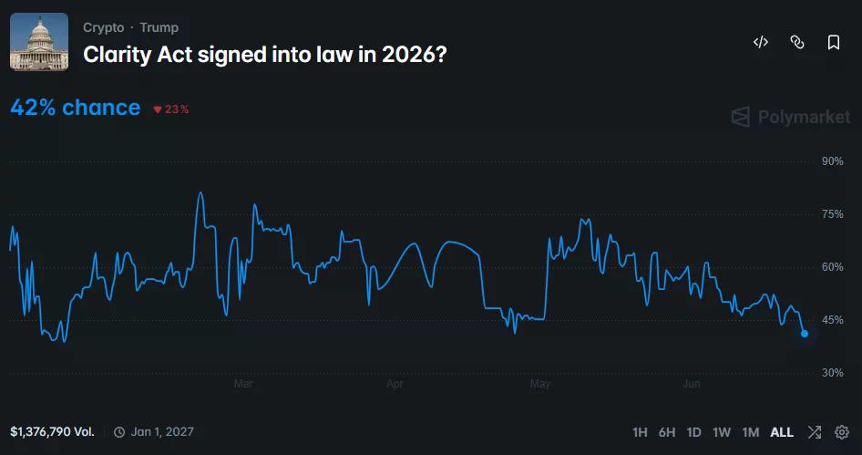 Polymarket chart showing the probability of the CLARITY Act becoming law in 2026 falling to 42% after a steady decline through June.