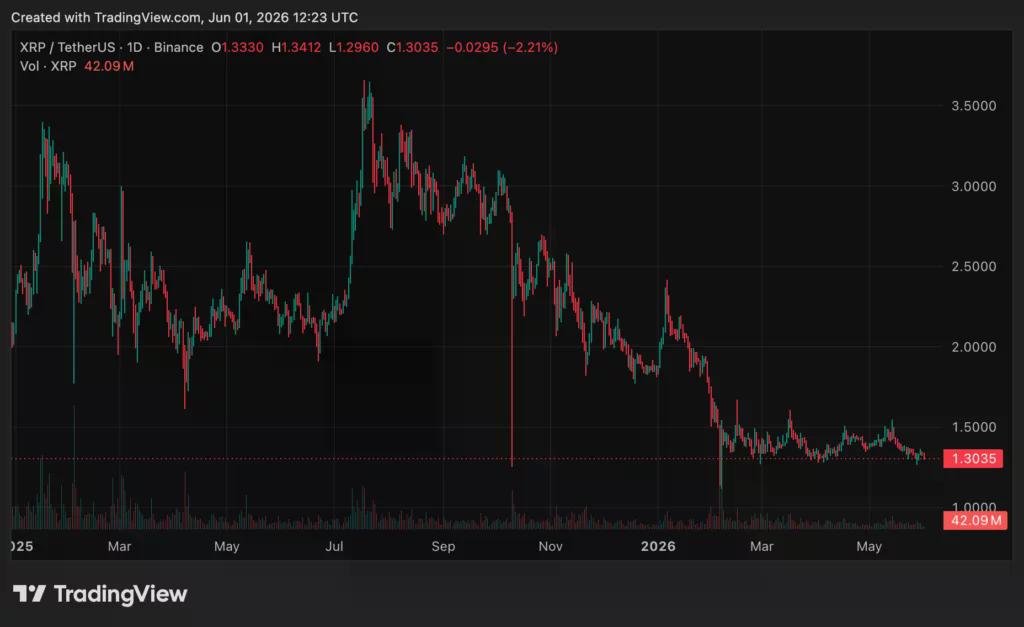 Ripple (XRP) price chart, source: crypto.news