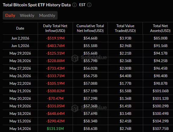 Spot BTC ETFs recorded nearly $4B in net outflows from May 15 to  June 2.