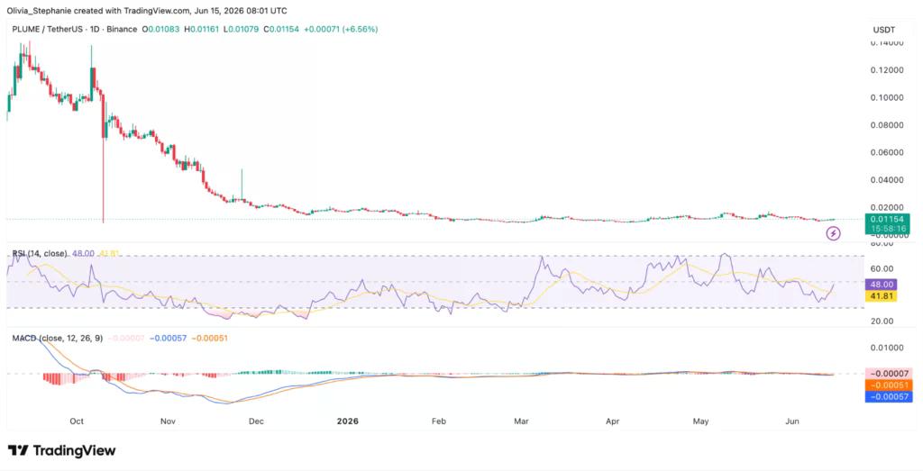 Plume (PLUME) price analysis, source: TradingView