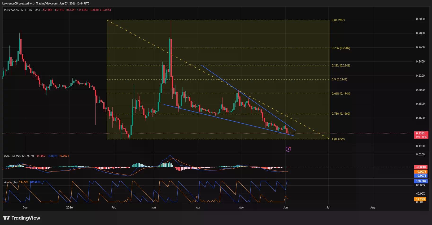 Pi Network price is close to breaking below a falling wedge pattern on the daily chart.