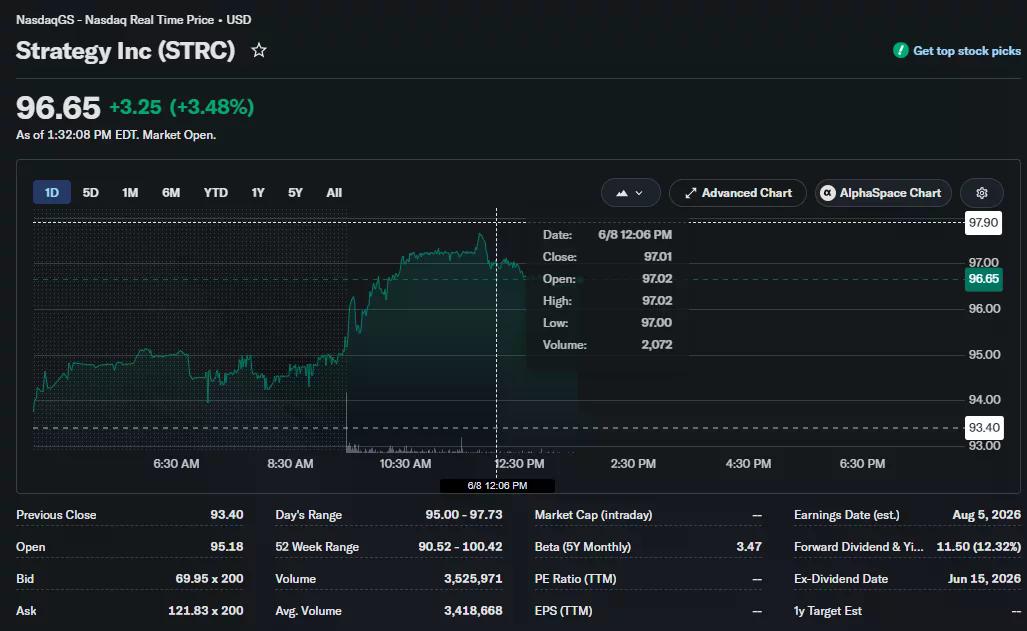 Strategy STRC stock rises to $96.65 intraday while remaining below its $100 par value.