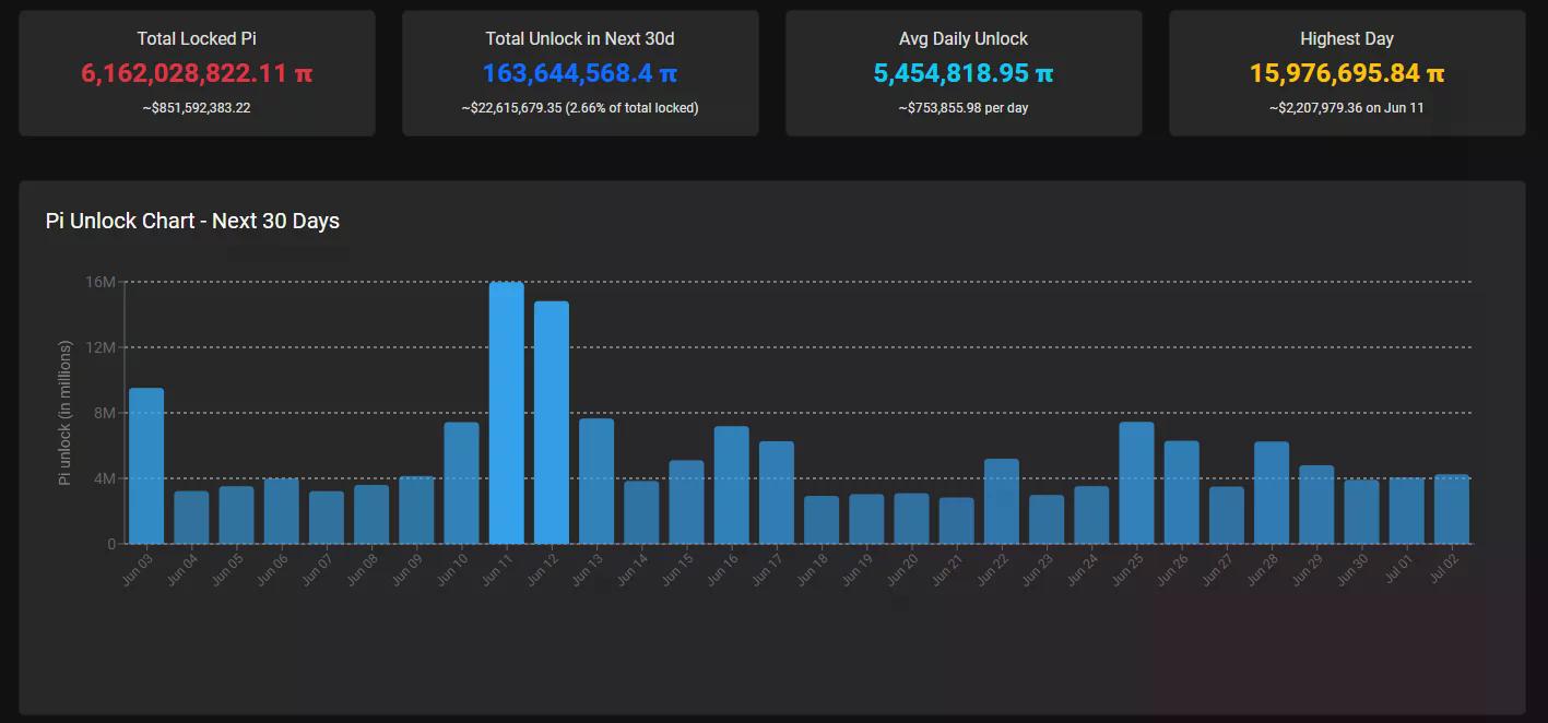 Pi Network token unlock schedule showing 163.6 million PI set to unlock over the next 30 days.