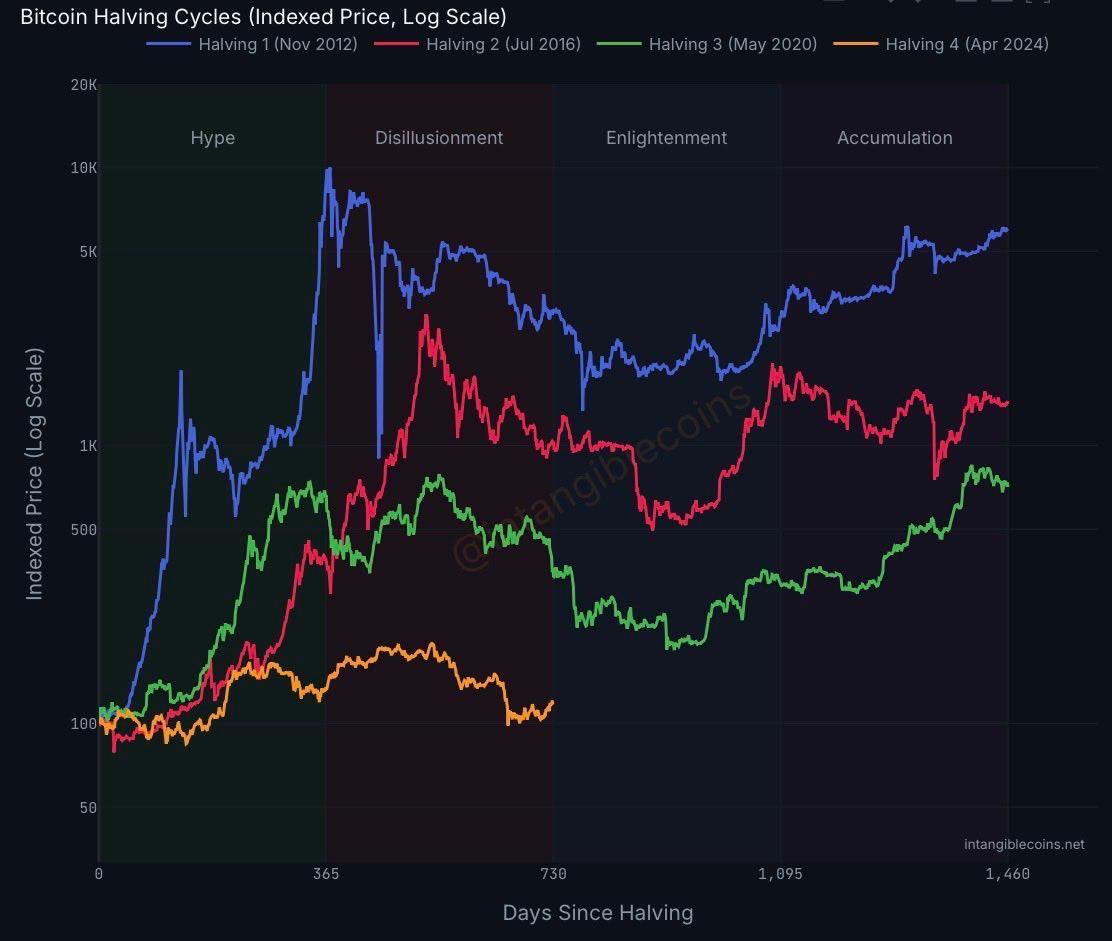 Bitcoin Price, Bitcoin Analysis, Halving, Bitcoin Halving