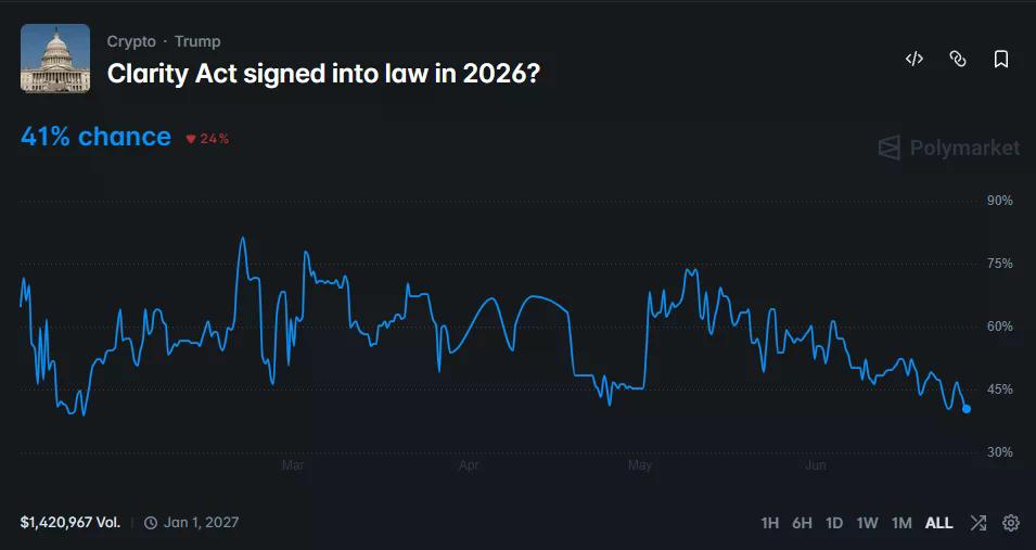 Polymarket chart showing the probability of the CLARITY Act becoming law in 2026 falling to 41%.