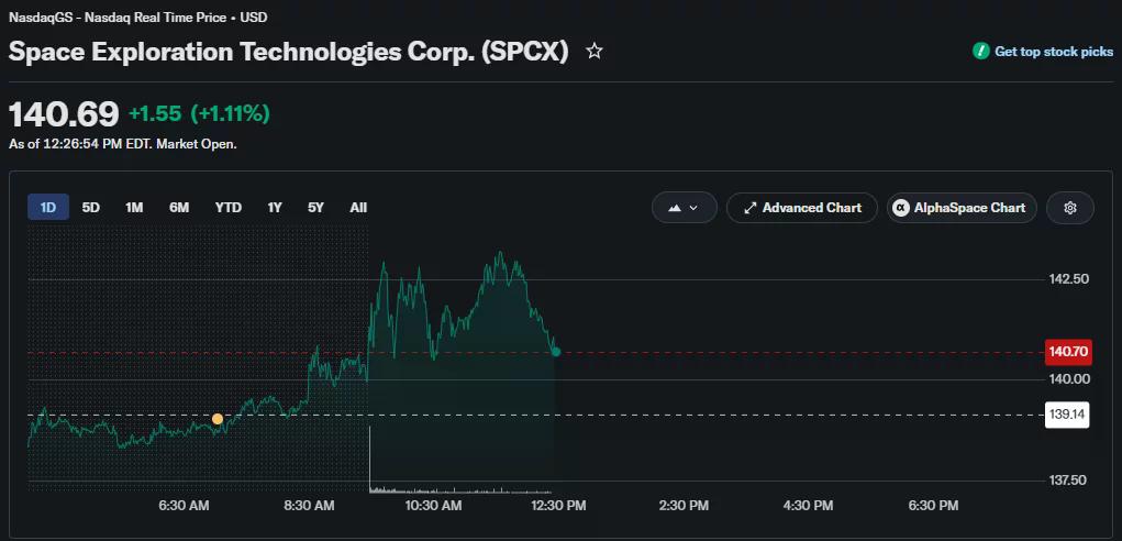 Space Exploration Technologies Corp. (SPCX) stock chart showing shares trading at $140.69, up 1.11% during the Nasdaq session.
