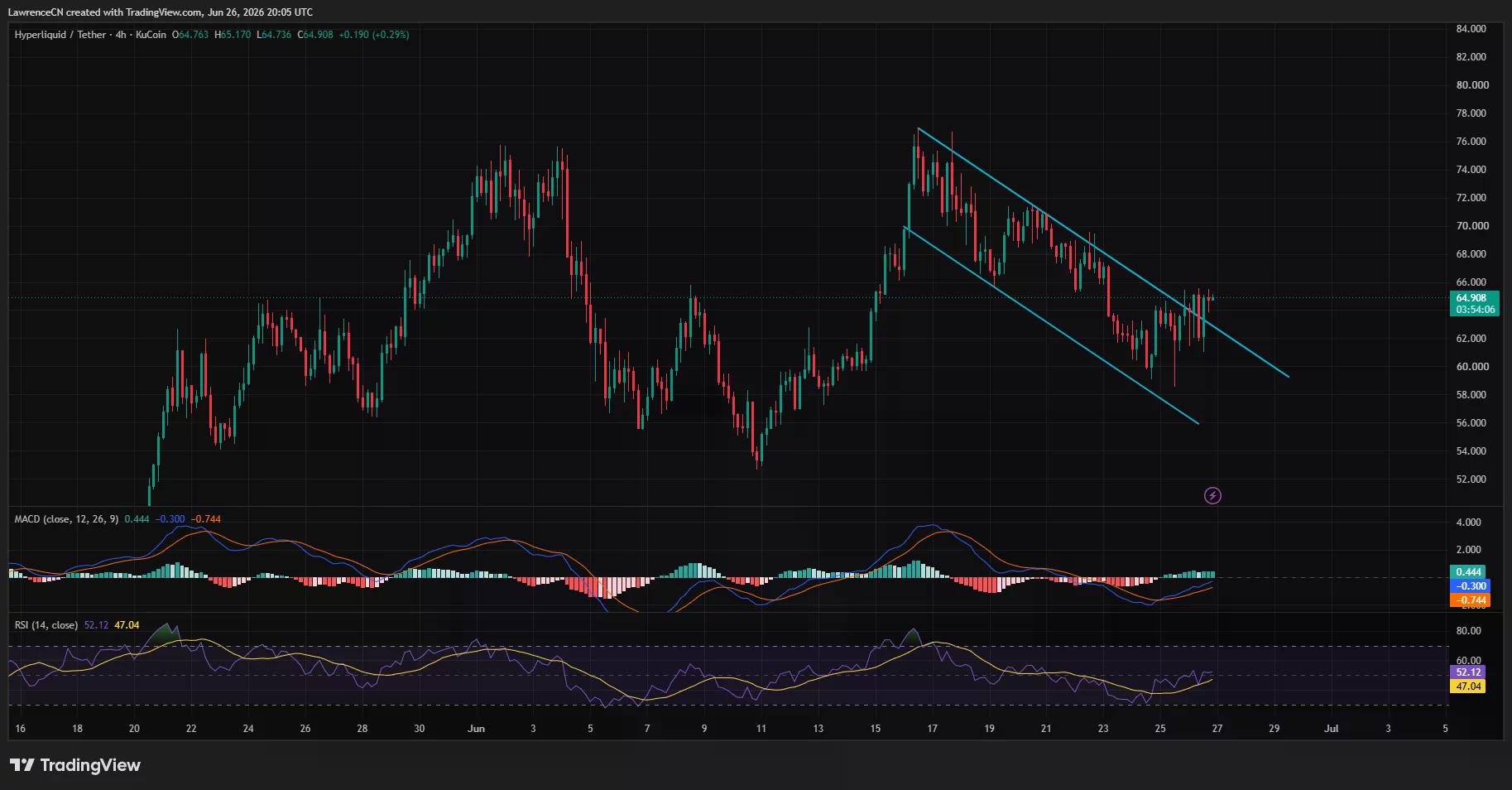 Hyperliquid (HYPE) 4-hour chart showing price testing the upper boundary of a descending channel with improving MACD and RSI momentum.