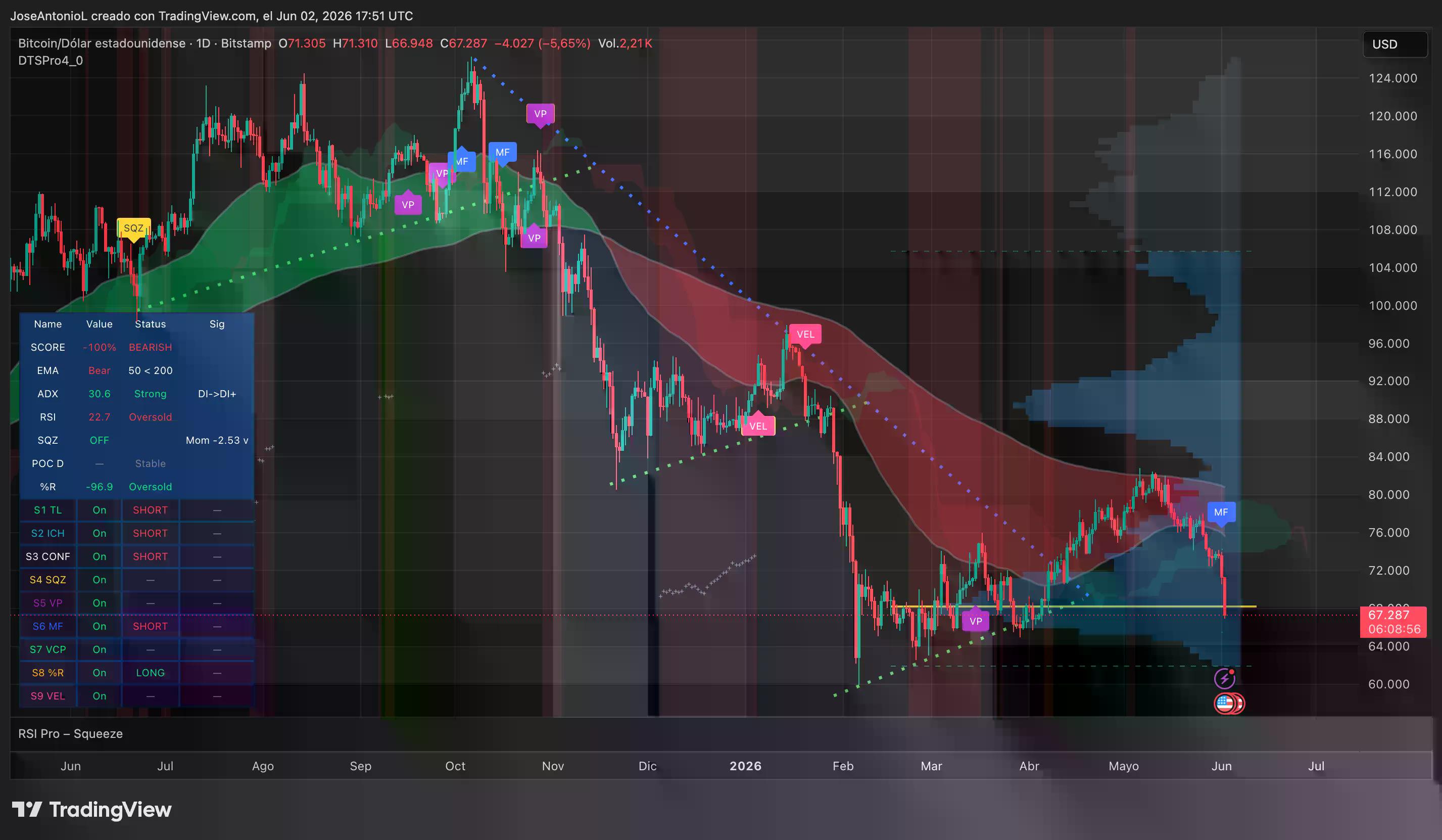 Bitcoin price data. Image: Tradingview