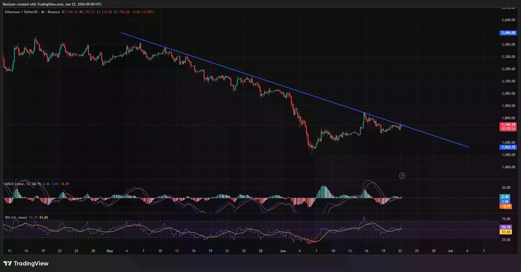 Ethereum 4-hour chart shows ETH breaking above a descending trendline near $1,750, with RSI above 55 and MACD turning positive.