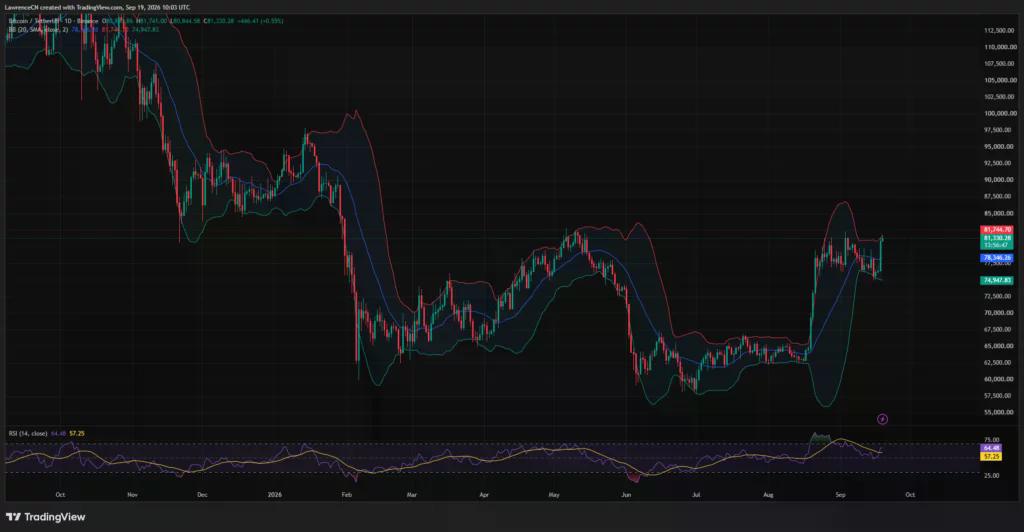 Bitcoin daily chart shows BTC near $81,330, testing the upper Bollinger Band as RSI rises to 64.48.