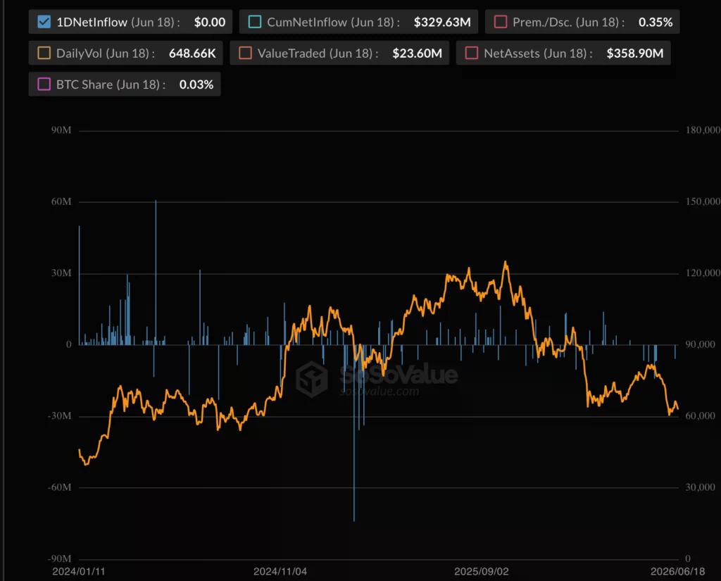 EZBTC net assets held.