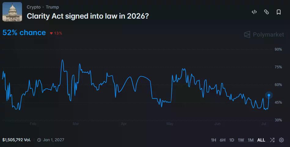 Polymarket chart showing a 52% probability of the CLARITY Act being signed into law in 2026.