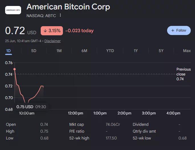 American Bitcoin (ABTC) stock chart showing shares trading around $0.72 after a 3.15% decline during Thursday's session.