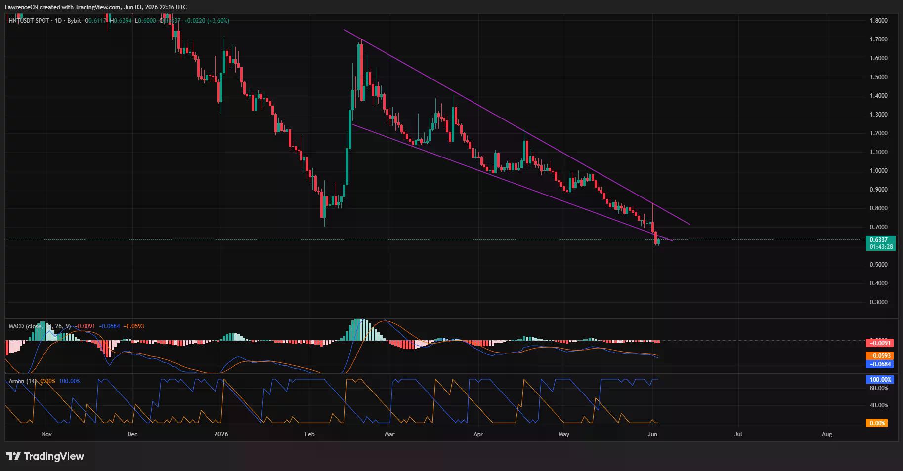 Helium price has broken down from a falling wedge pattern on the daily chart.