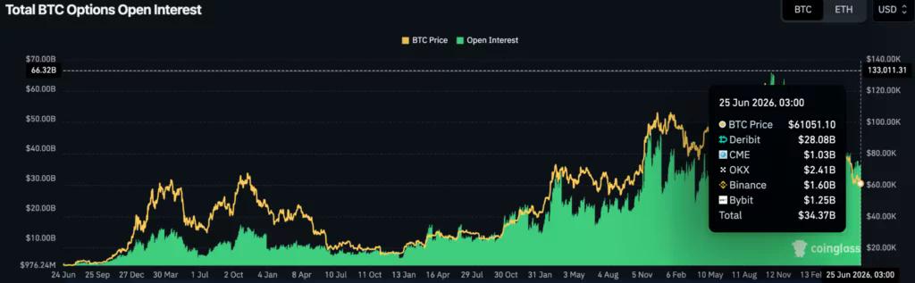 Bitcoin (BTC) options open interest, source: CoinGlass