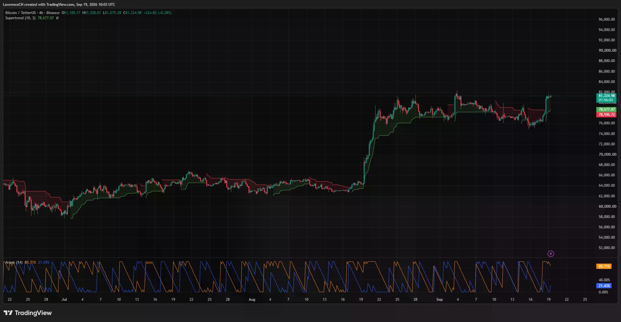 Bitcoin 4-hour chart shows BTC above $81,000 after the Supertrend flipped bullish, with support near $78,677.