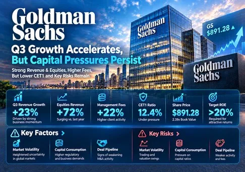 高盛集團（The Goldman Sachs Group, Inc.，GS）股票研究報告——強勁市場帶動獲利，但 2.39 倍帳面價值需要持久回報