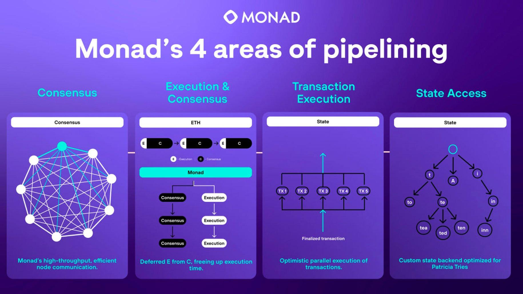 Parallel EVM execution, image source: Monad