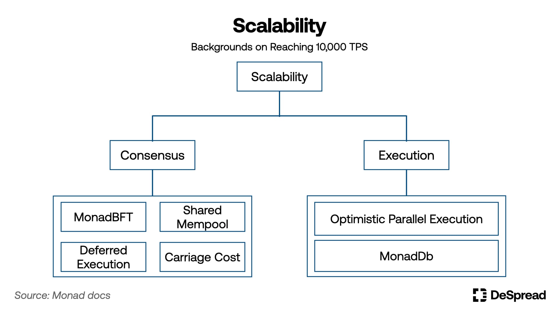 Monad Technical Architecture, image source: Monad, DeSpread